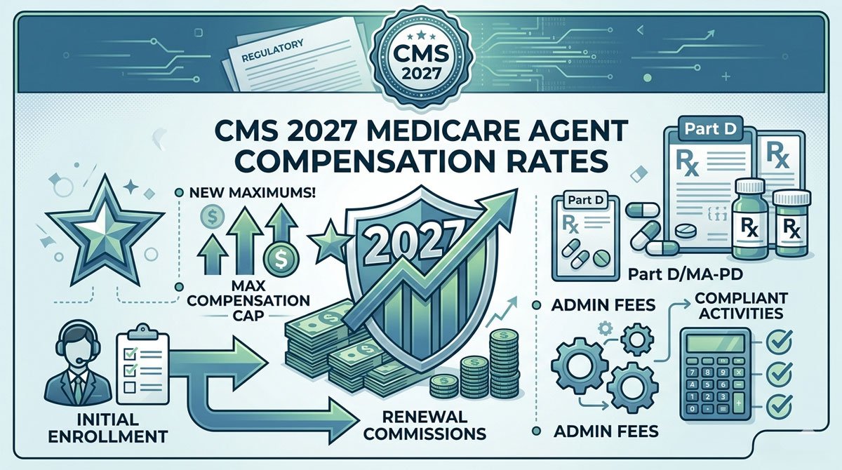 CMS 2027 Medicare Advantage compensation rates by region